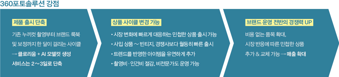 360포토솔루션, 속도 · 효율 혁신··· 고품질 누끼샷 빠르게 생성 1928-Image